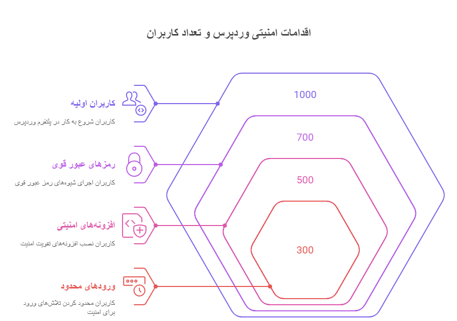 اهمیت تامین امنیت