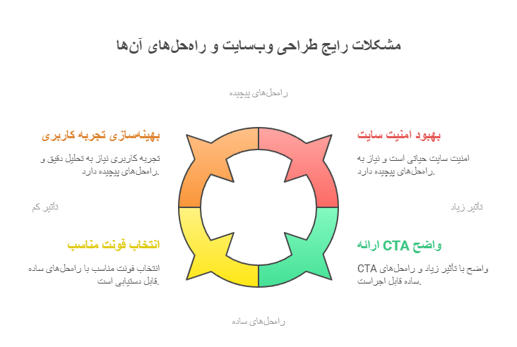 مشکلات رایج در طراحی وب_سایت و راه_حل_های آن_ها