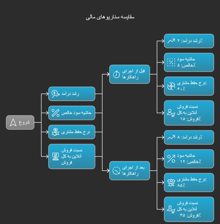 مقایسه سناریوهای مالی