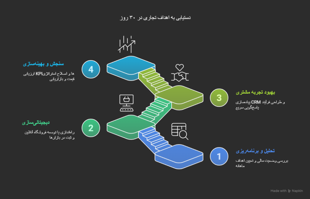 جعبه ابزار اجرایی: برنامه ۳۰ روزه