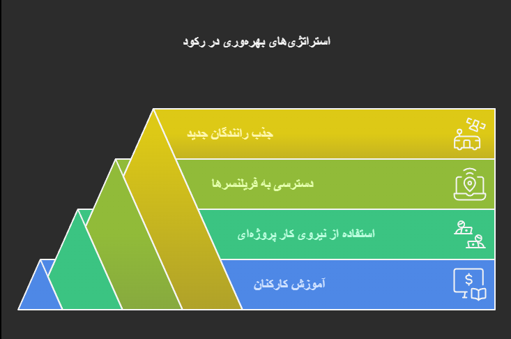 بهره‌وری در هزینه‌ها و منابع انسانی