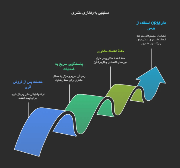 بهبود تجربه مشتری و وفادارسازی