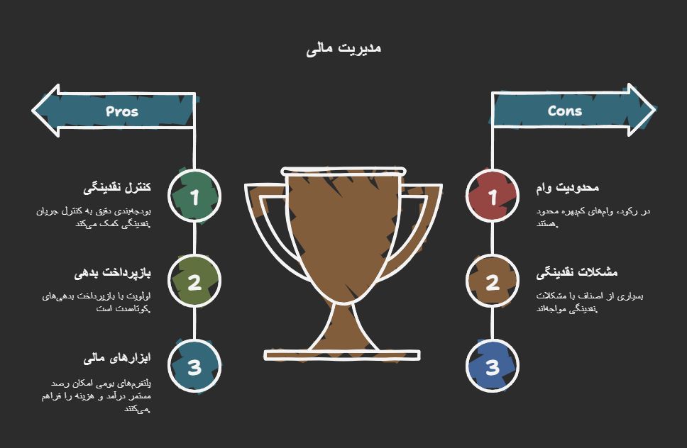 تحلیل مالی و مدیریت منابع