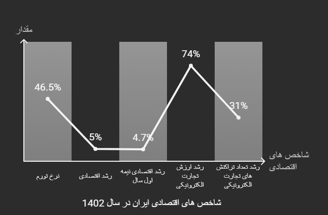 چشم‌انداز رکود اقتصادی در ایران