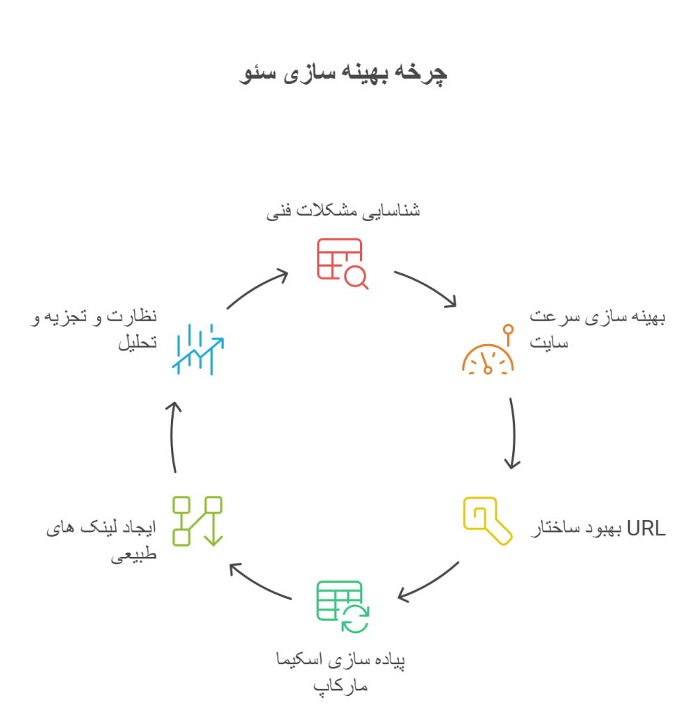 چطور با سئو بازدید یه سایت رو ۱۰ برابر کنم؟-لیام وب