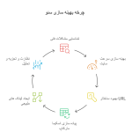 چطور با سئو بازدید یه سایت رو ۱۰ برابر کنم؟-لیام وب