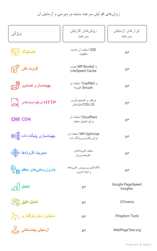 افزایش سرعت سایت وردپرسی راهنمای جامع visual selection 1