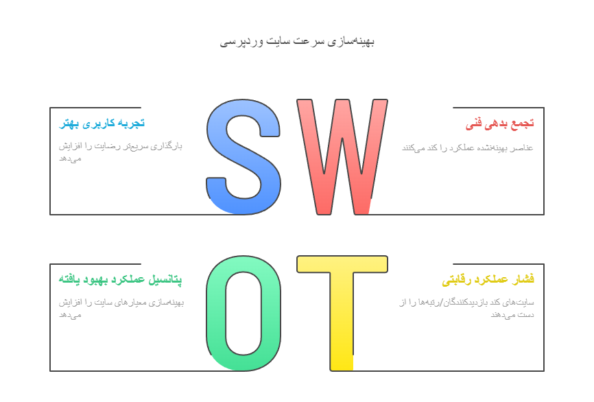 چرا سرعت سایت وردپرسی مهم است؟