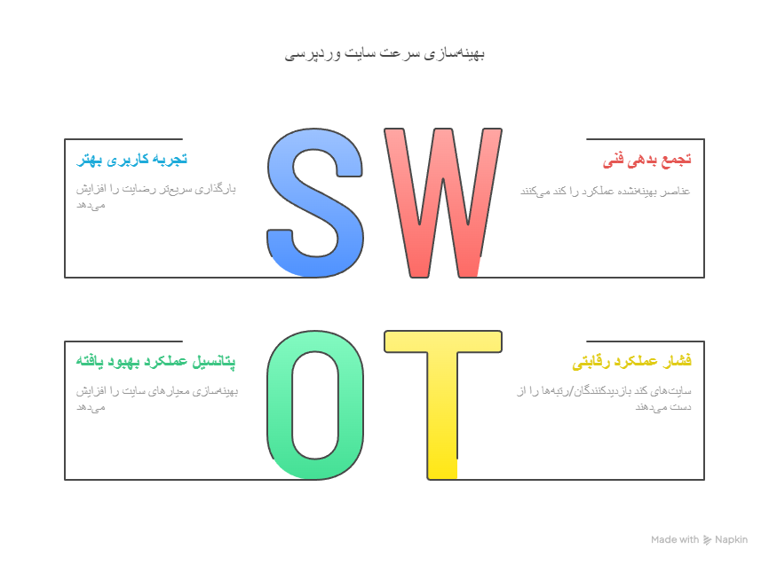چرا سرعت سایت وردپرسی مهم است؟
