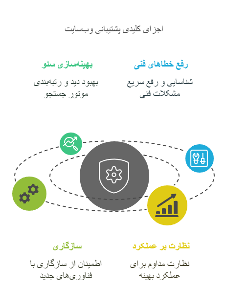 پشتیبانی و مدیر سایت