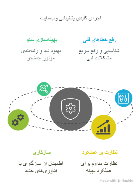پشتیبانی یعنی وقت آزاد بیشتر برای مدیر سایت