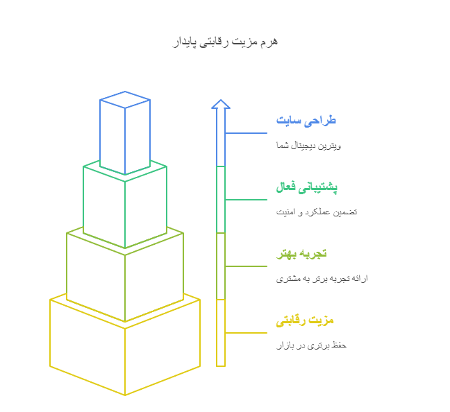 مزیت رقابتی پایدار