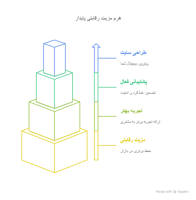 مزیت رقابتی پایدار