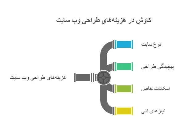 هزینه طرای سایت 
