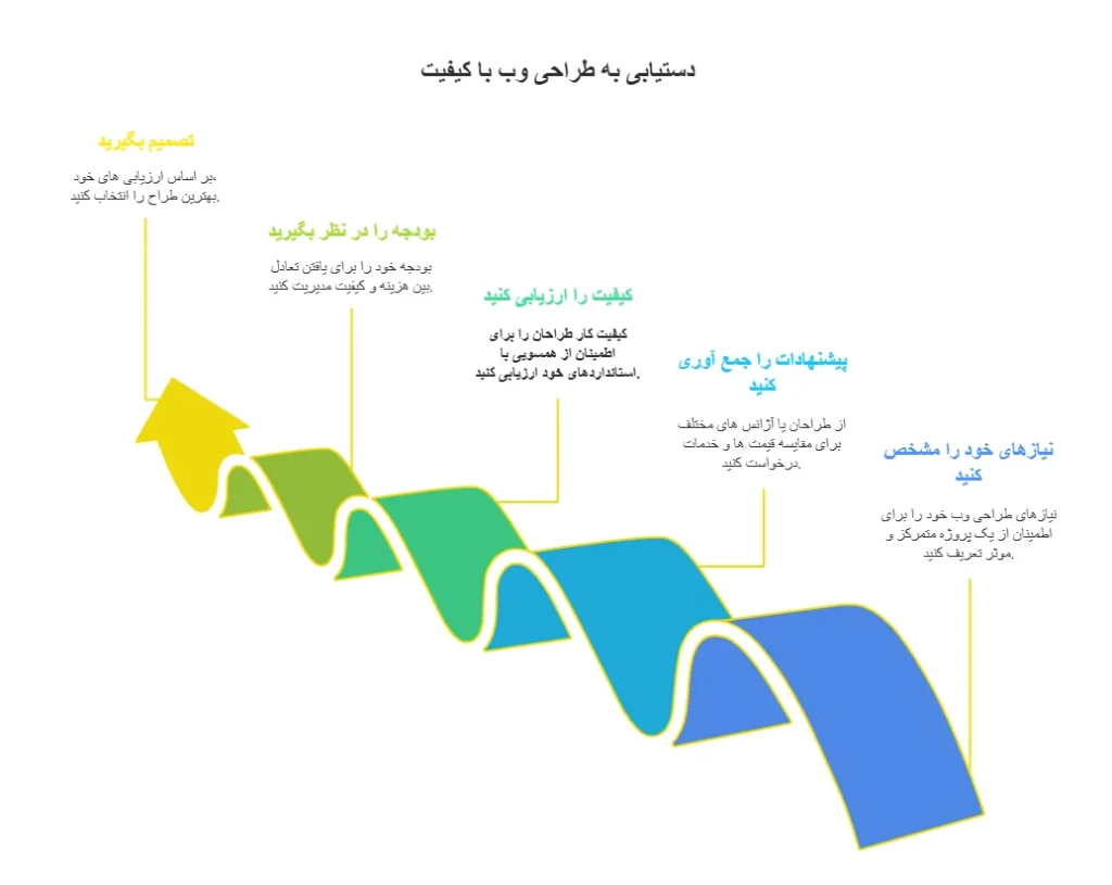 هزینه سایت وردپرسی