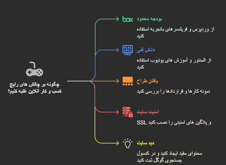 طراحی سایت حرفه ای وردپرسی