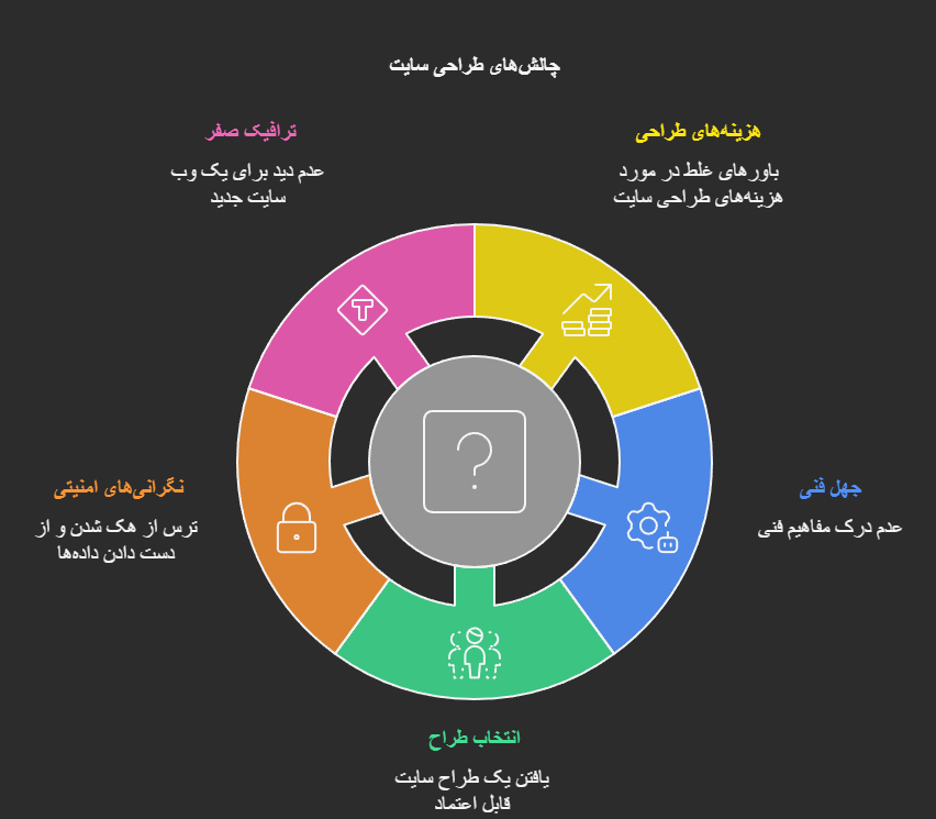 طراحی سایت -لیام وب