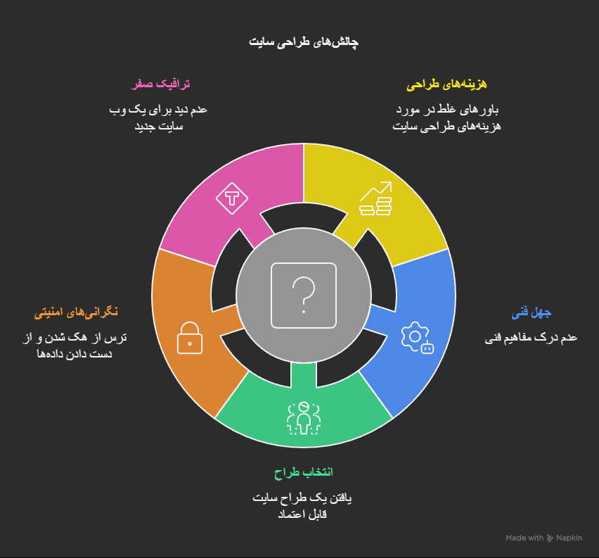 ۵ چالش بزرگ که صاحبان کسب‌وکارها را از طراحی سایت می‌ترساند