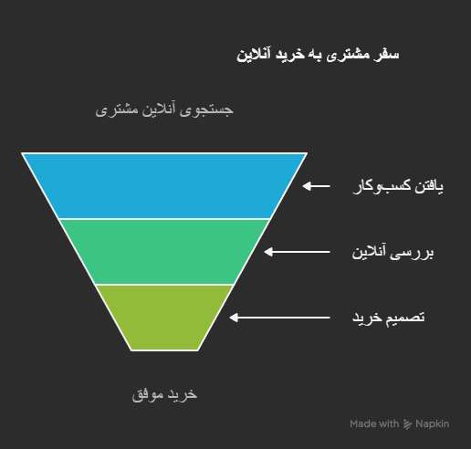 چرا طراحی سایت حرفه‌ای، سرمایه‌گذاریه نه هزینه؟