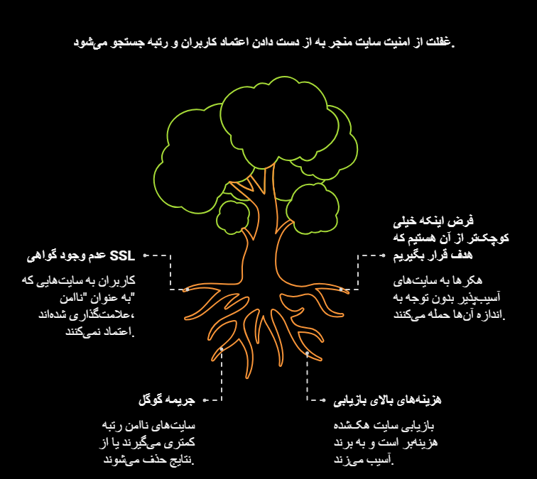 امنیت سایت