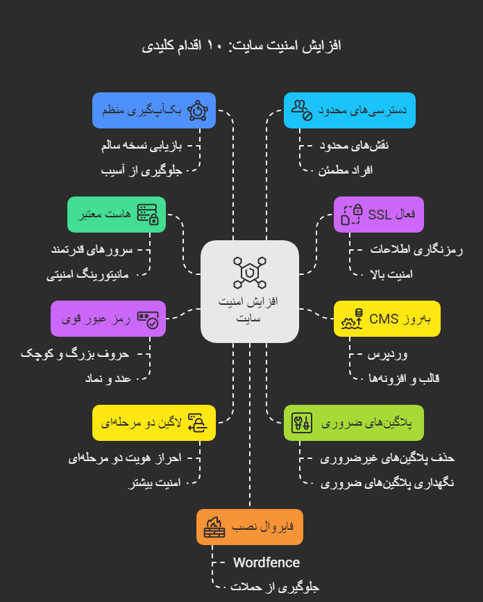 ۱۰ اقدام برای افزایش امنیت سایت
