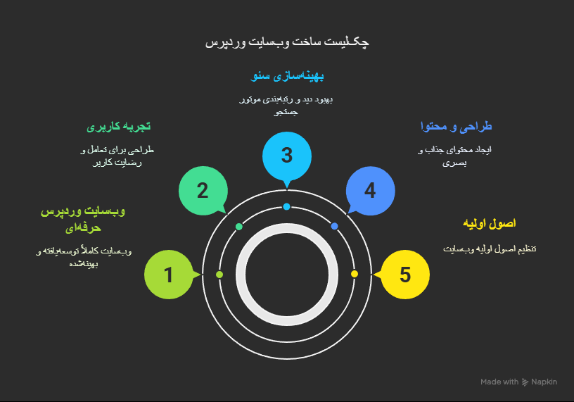 چک_لیست ۲۰ مرحله_ای برای ساخت وب_سایت وردپرسی حرفه_ای