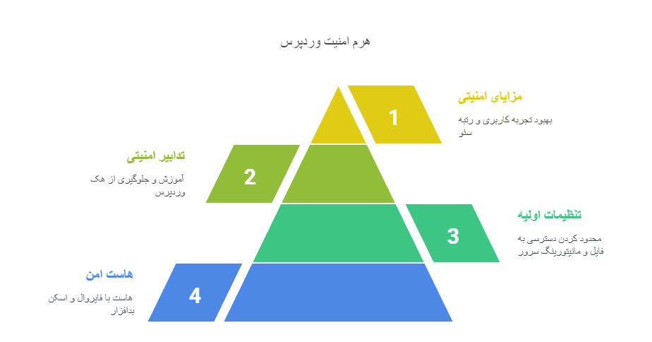 اهمیت تامین امنیت وردپرس -